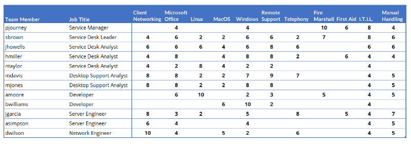 Expertise Matrix | Example Skill Matrix Expertise Matrix | Example Skill Matrix
